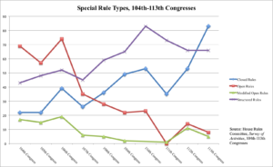 Special Rules Open House: How the House of Representatives Can Reinvigorate the ...