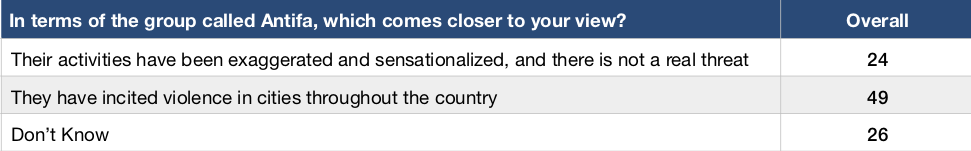 This chart shows how the public sees Antifa. 24 percent say "their activities have been exaggerated and sensationalized, and there is not a real threat." 49 percent say "they have incited violence in cities throughout the country." 26 percent don't know.