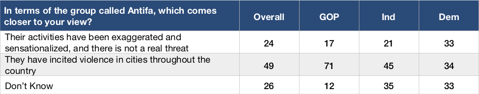 This chart shows how different political groups see Antifa. 33 percent of Democrats say their activities have been exaggerated; 34 percent say they have incited violence, and 33 percent don't know.